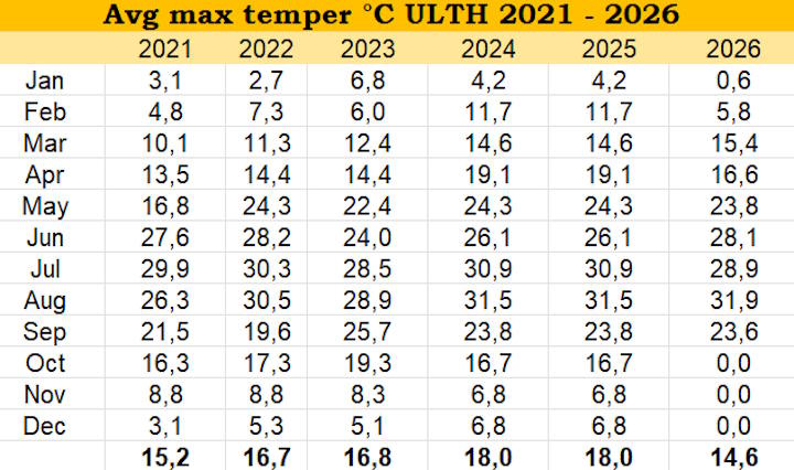 Maximum hőmérséklet adatok, Nyíregyháza, 20206 szeptember