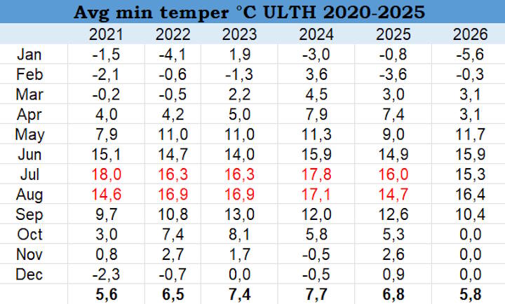 Minimum hőmérséklet adatok, Nyíregyháza, 20206 szeptember