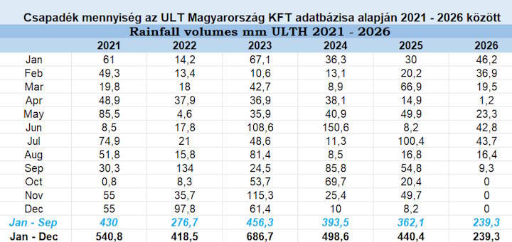 Csapadék mennyiség, Nyíregyháza, 2026 szeptember