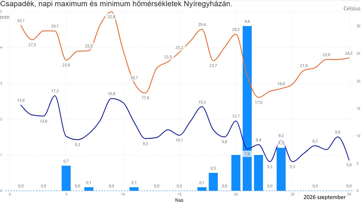 Csapadék, napi maximum és minimum hőmérsékletek Nyíregyháza 2026.09
